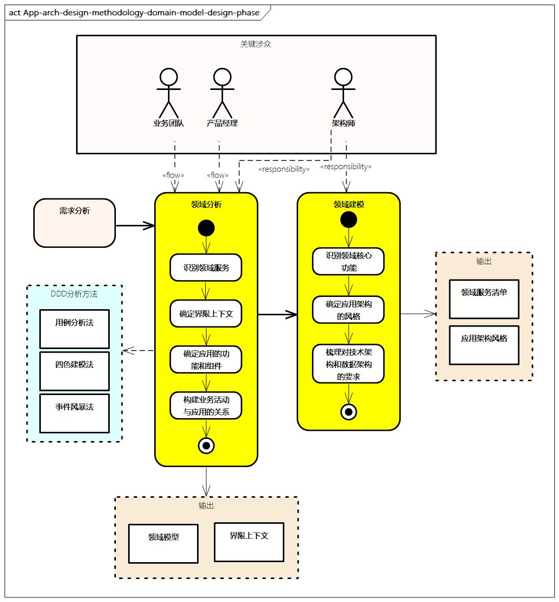 应用架构设计-领域模式设计阶段