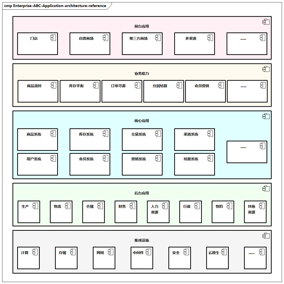 企业ABC应用架构参考