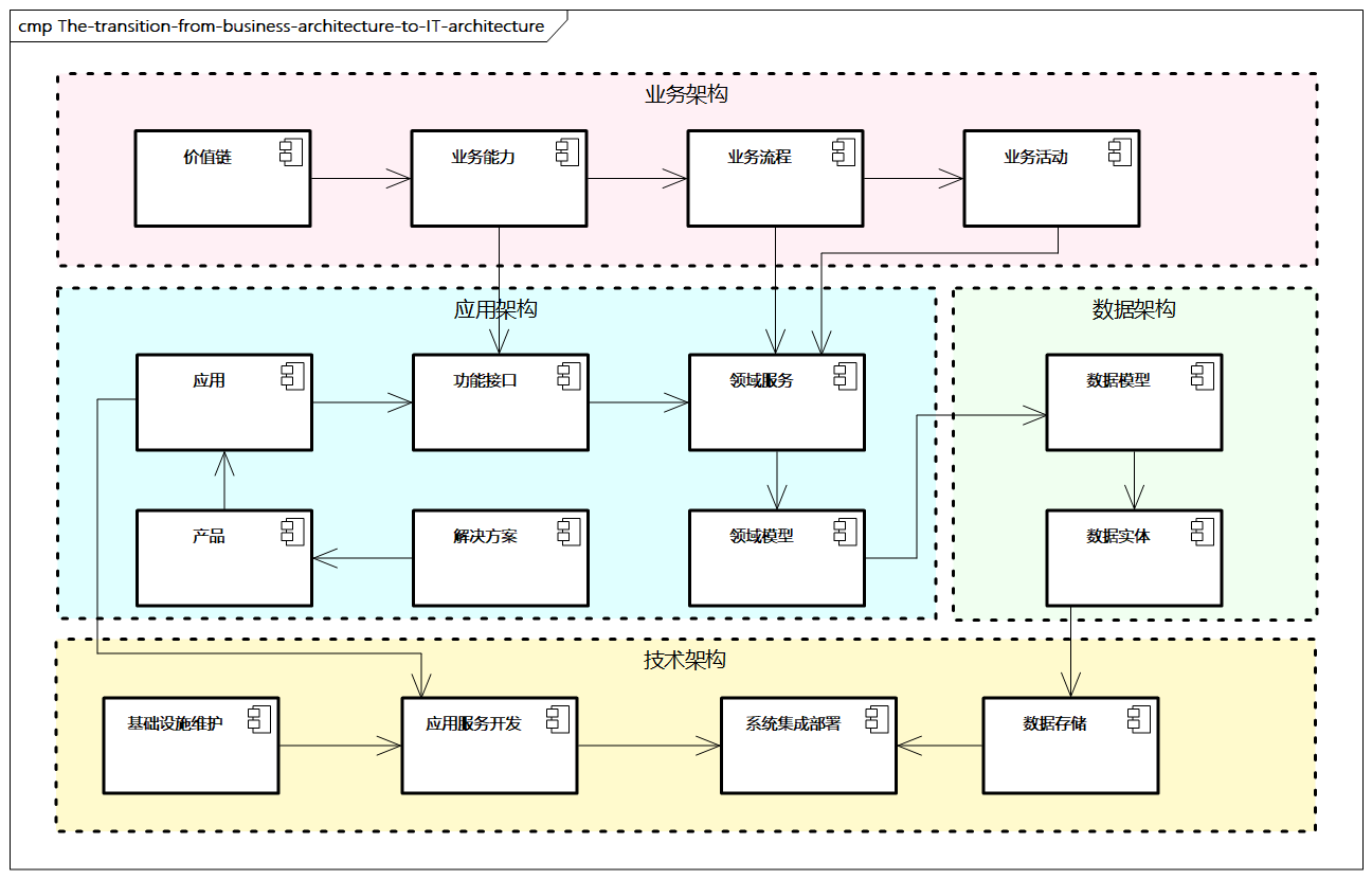 业务架构向IT架构转化的过程