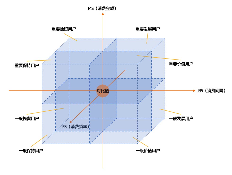 RFM模型