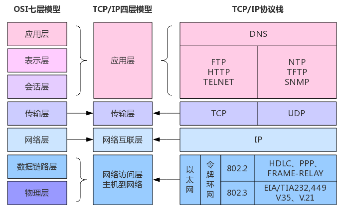 网络分层模型