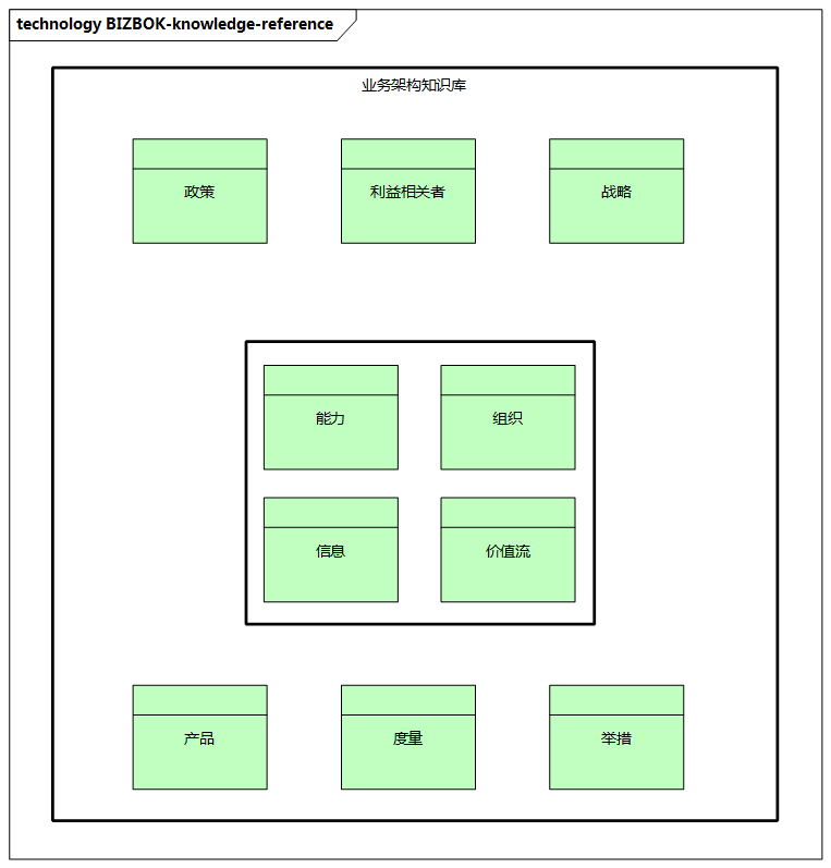 BIZBOK业务架构知识参考