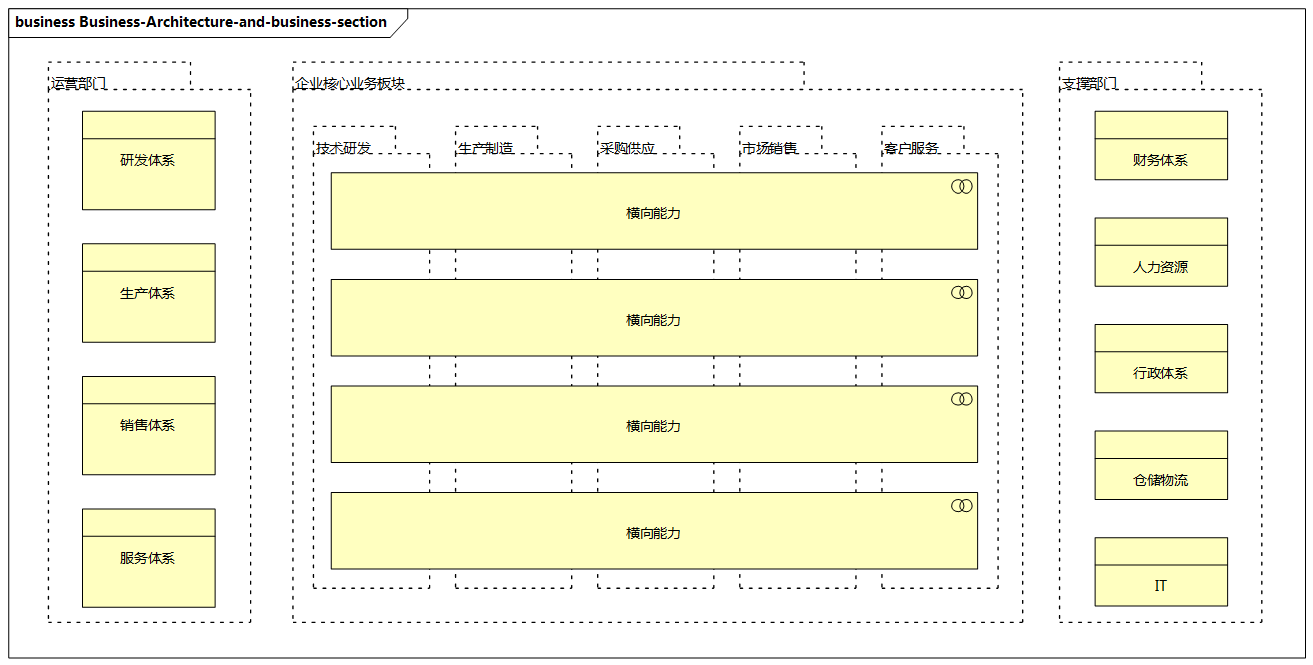 业务架构与业务版块