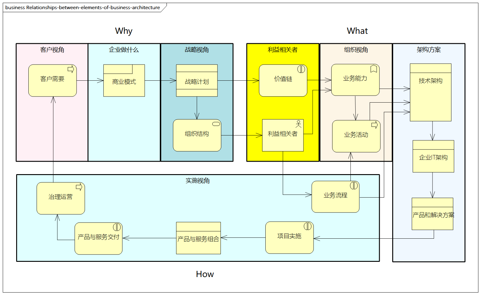 业务架构各元素之间的关系