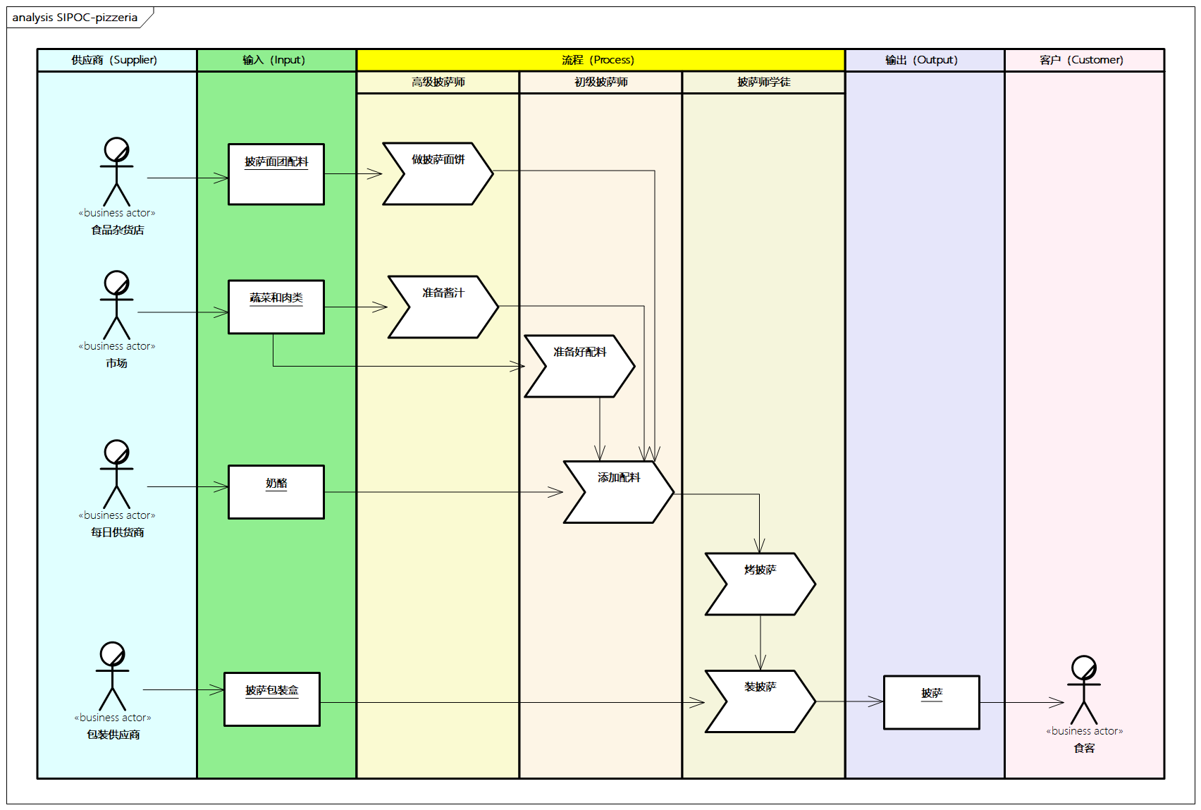 披萨店SIPOC示例