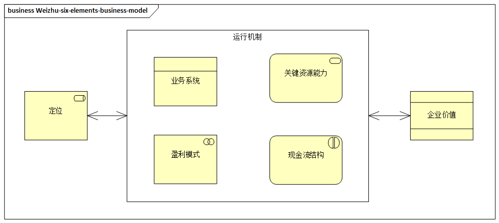 魏朱六要素商业模式模型