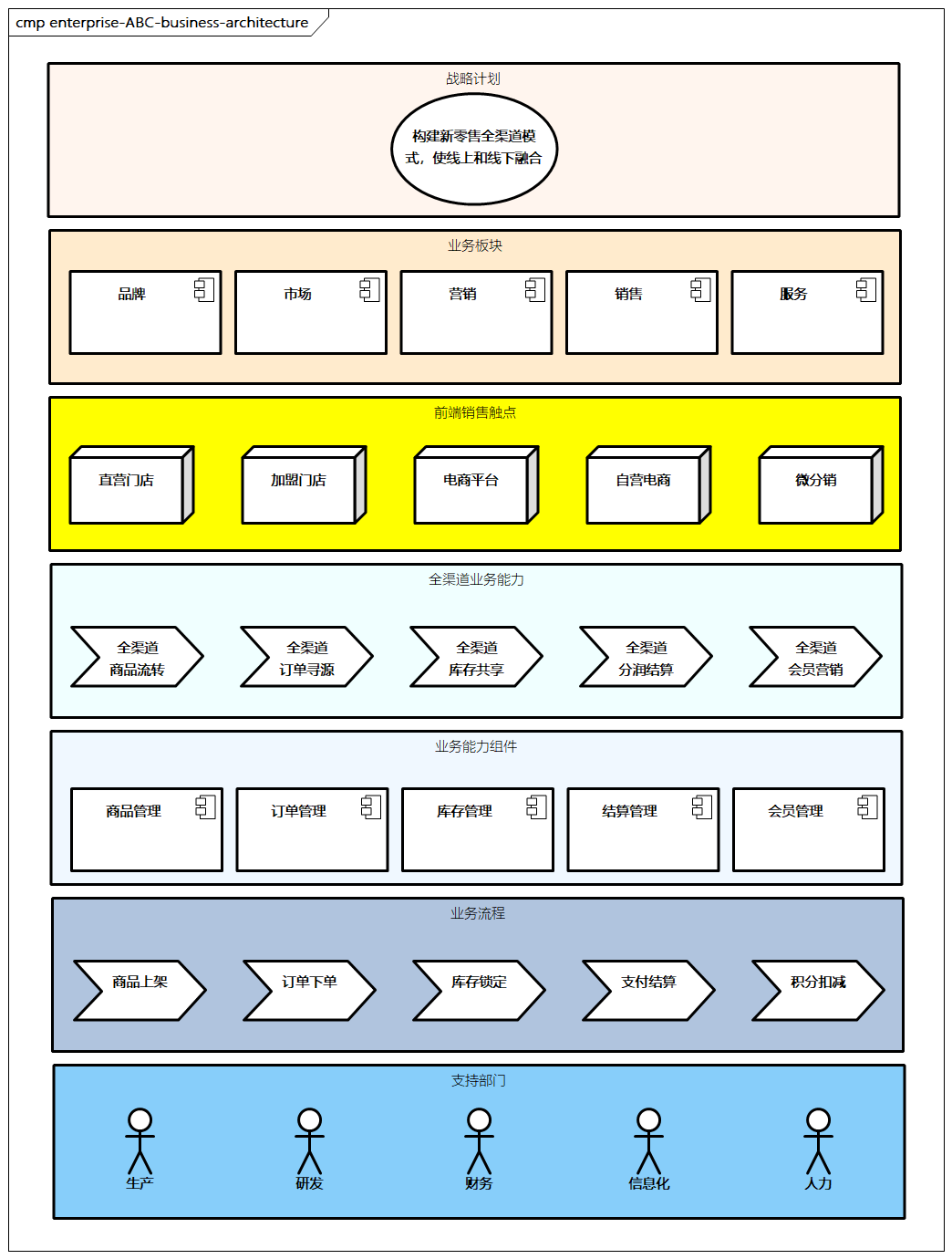 企业ABC业务架构示例