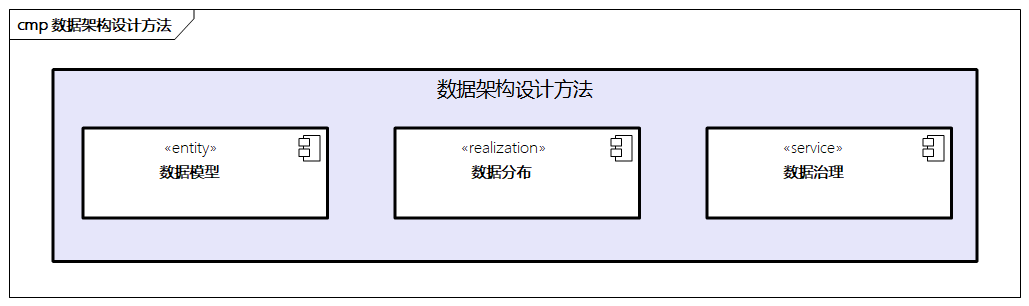 数据架构设计方法