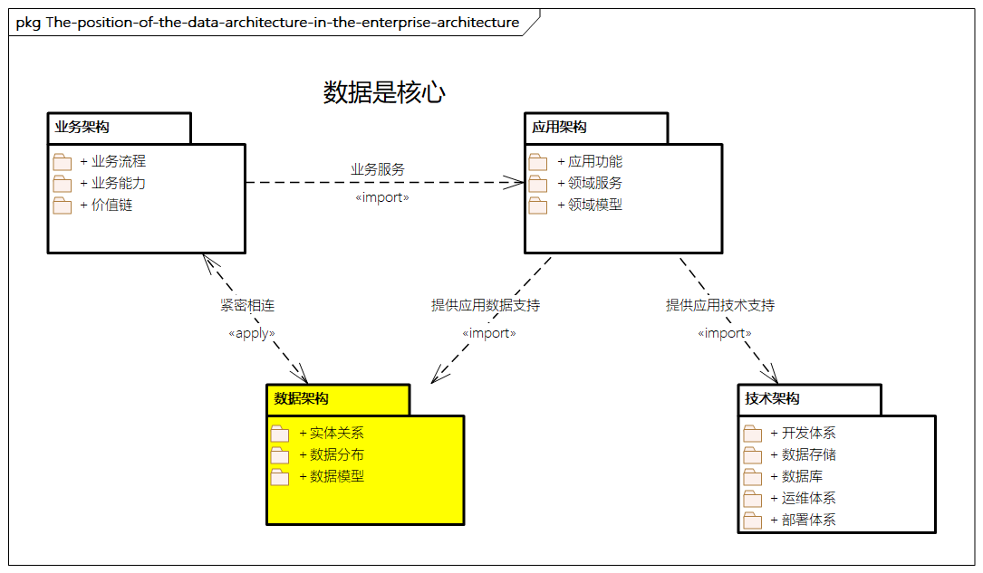 数据架构在企业架构中的位置