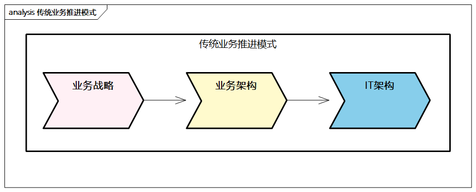 传统业务推进模式