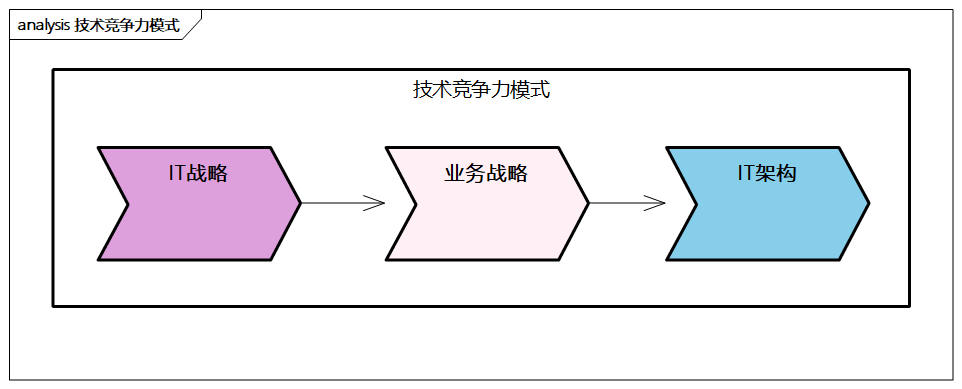 技术竞争力模式