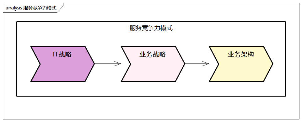 服务竞争力模式