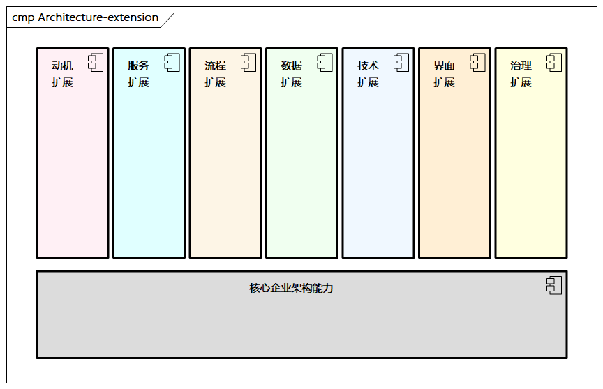 架构扩展示意