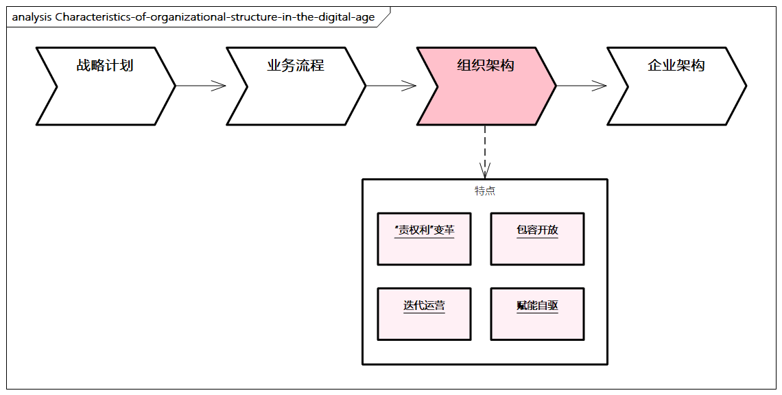 数字化时代组织架构的特点