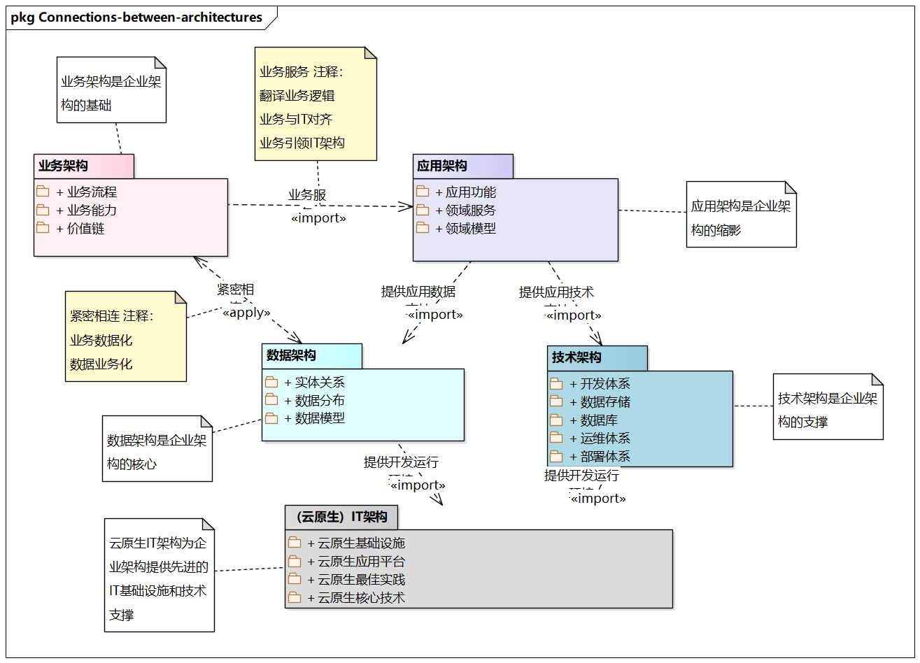 企业架构中四种架构之间的联系