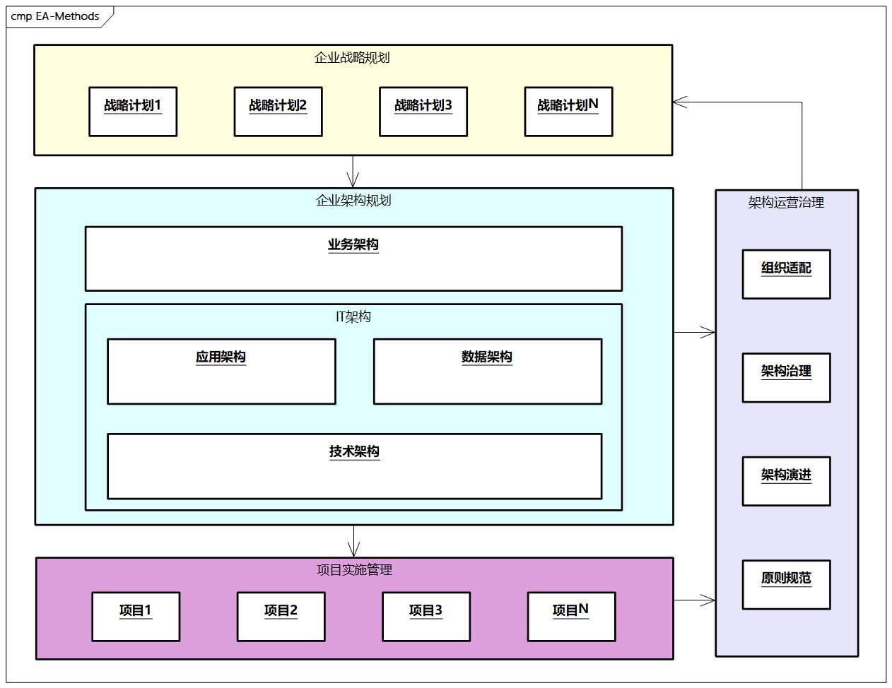 企业架构方法论