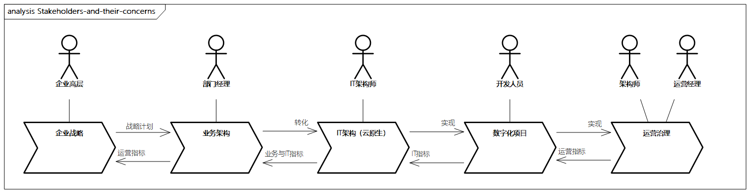 企业架构中各部分的干系人及其关注点