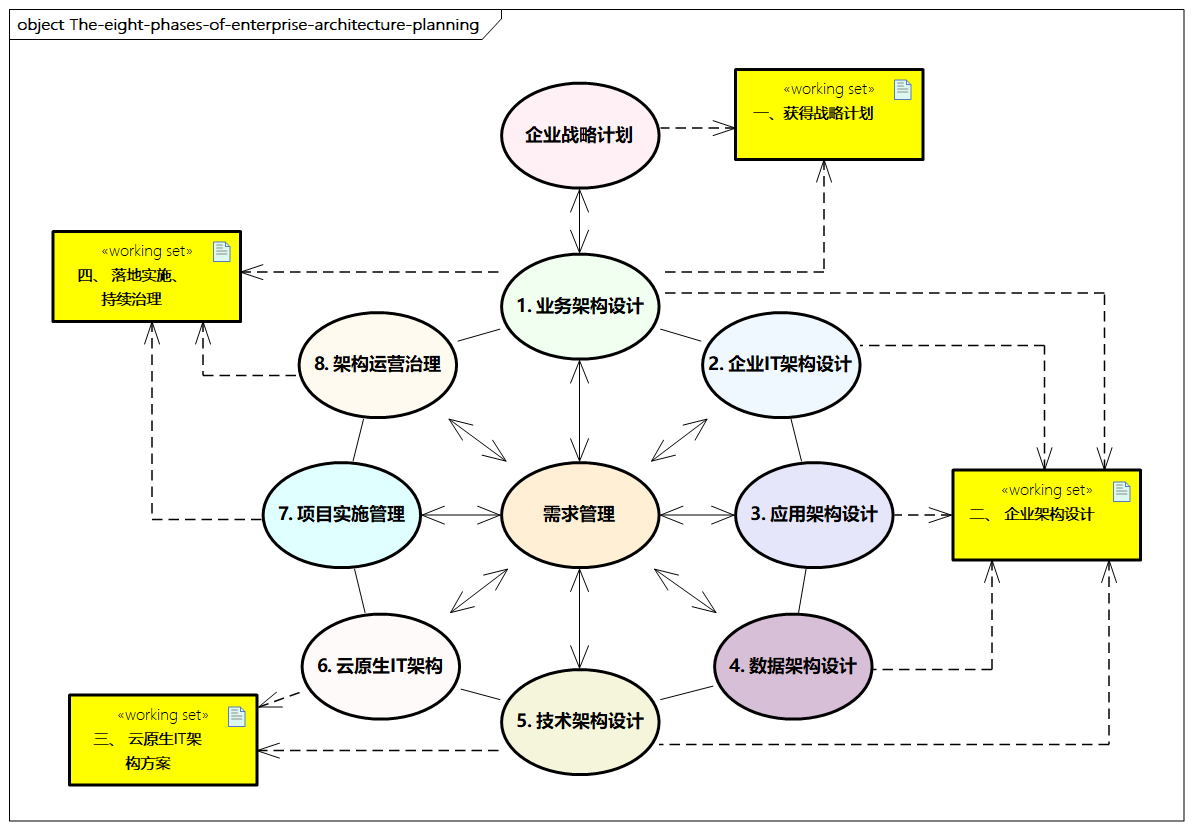 企业架构规划的八个阶段