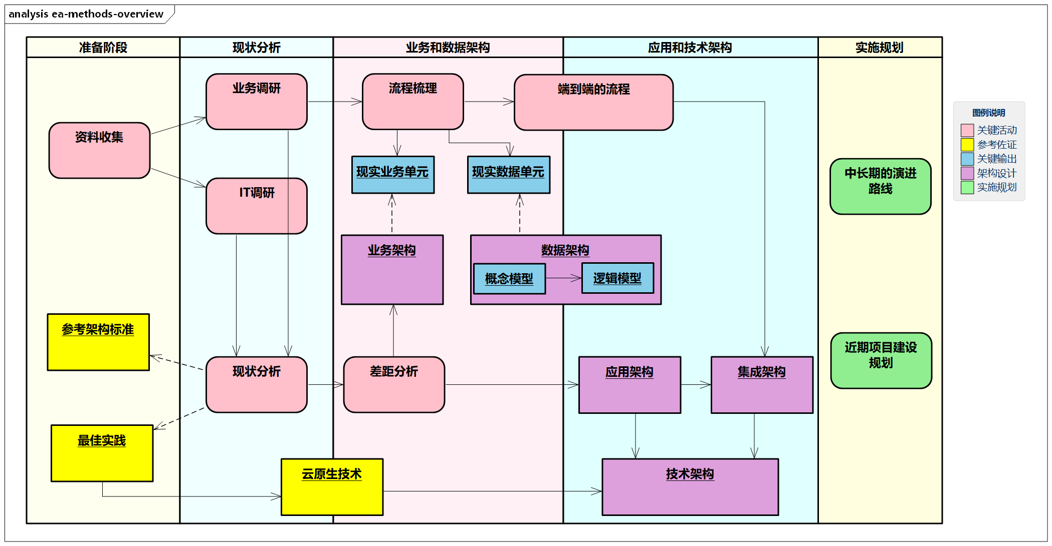 企业架构整体方法论