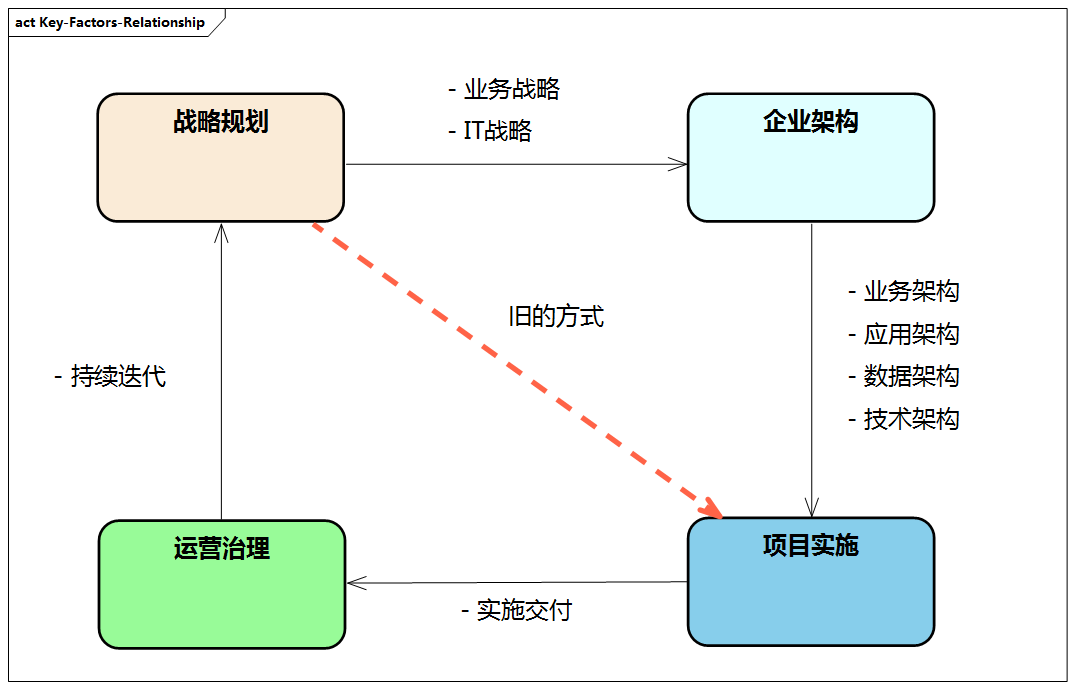 企业架构与战略规划、项目实施、运营治理之间的关系