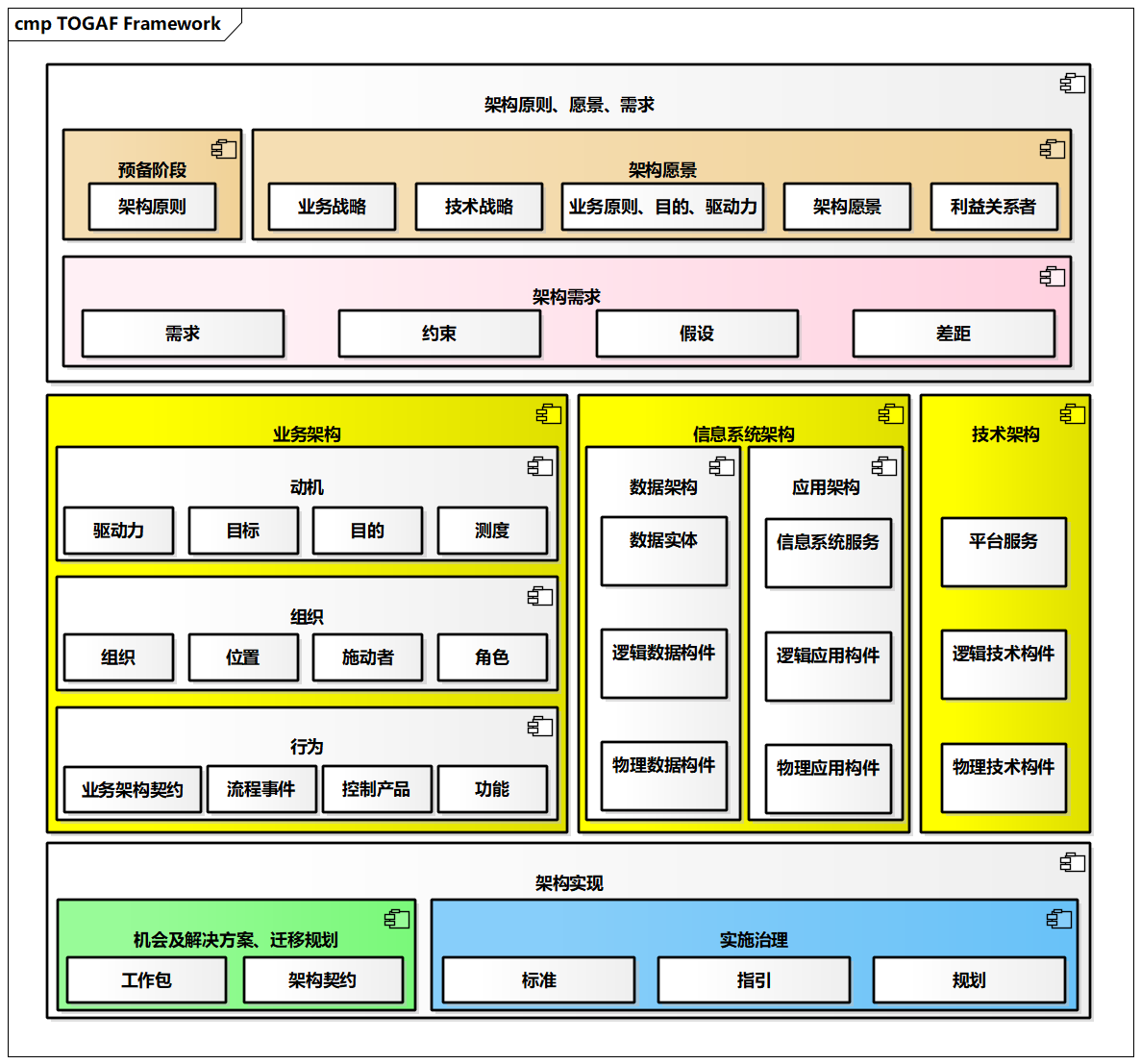 TOGAF Framework