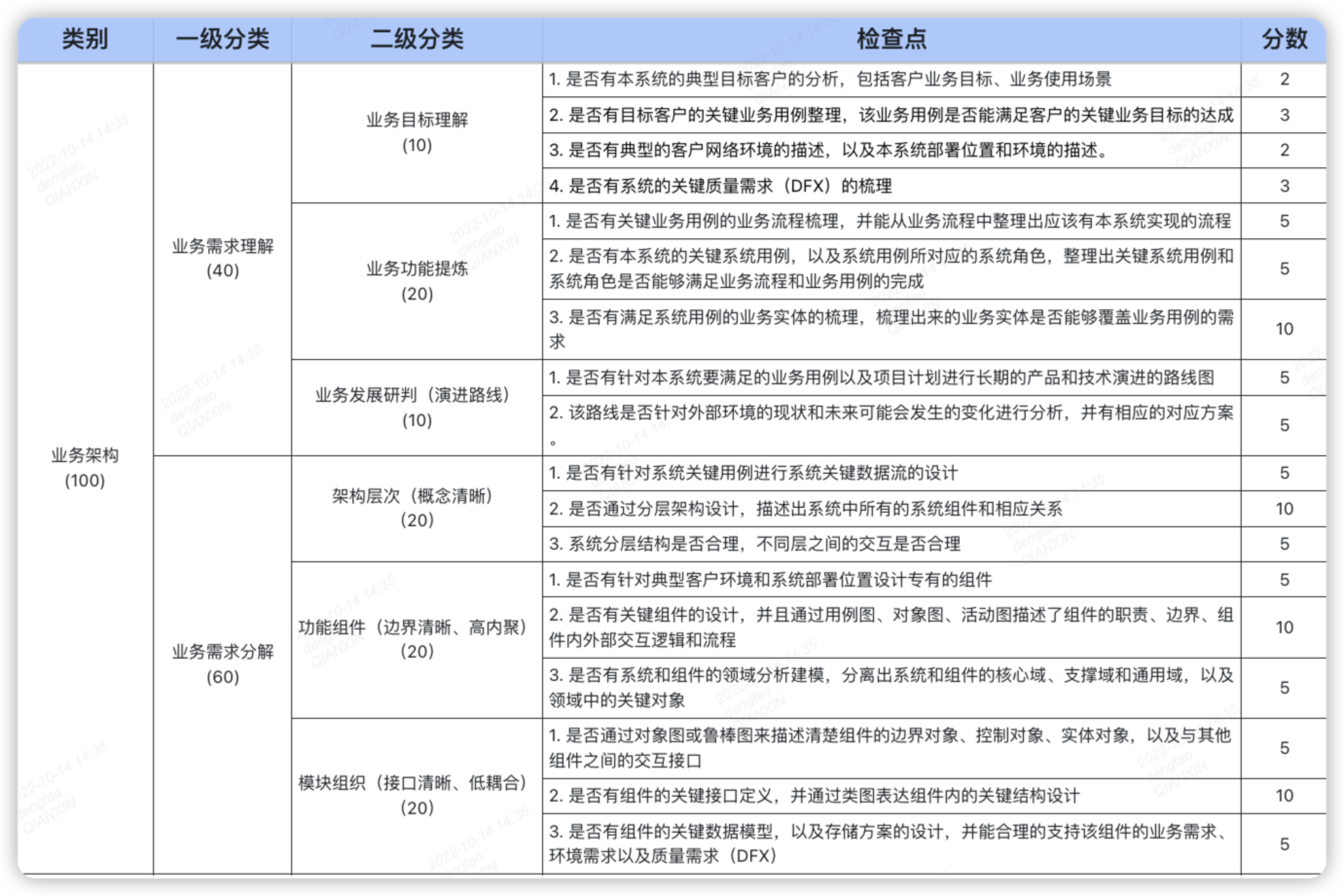 架构评分表示例