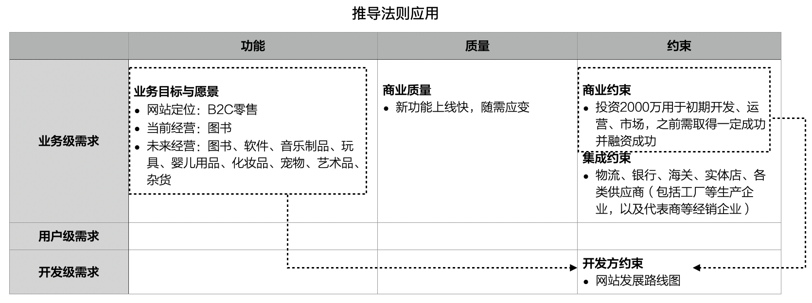 4.7. 大型B2C网站案例：需求结构化与分析约束影响· GitBook