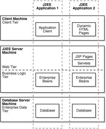 J2EE Distributed Multi-tiered Application Architecture