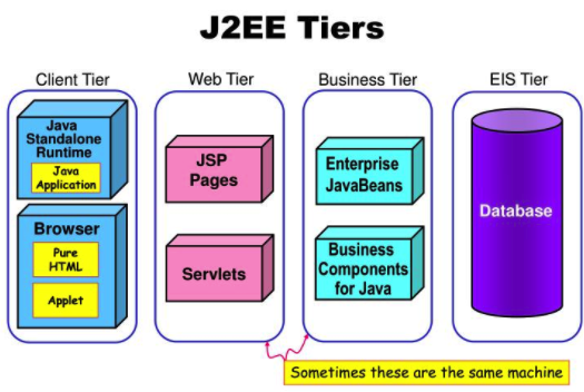J2EE-Tiers