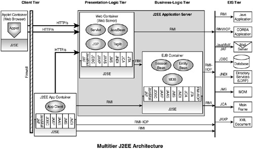 Multitier J2EE architecture
