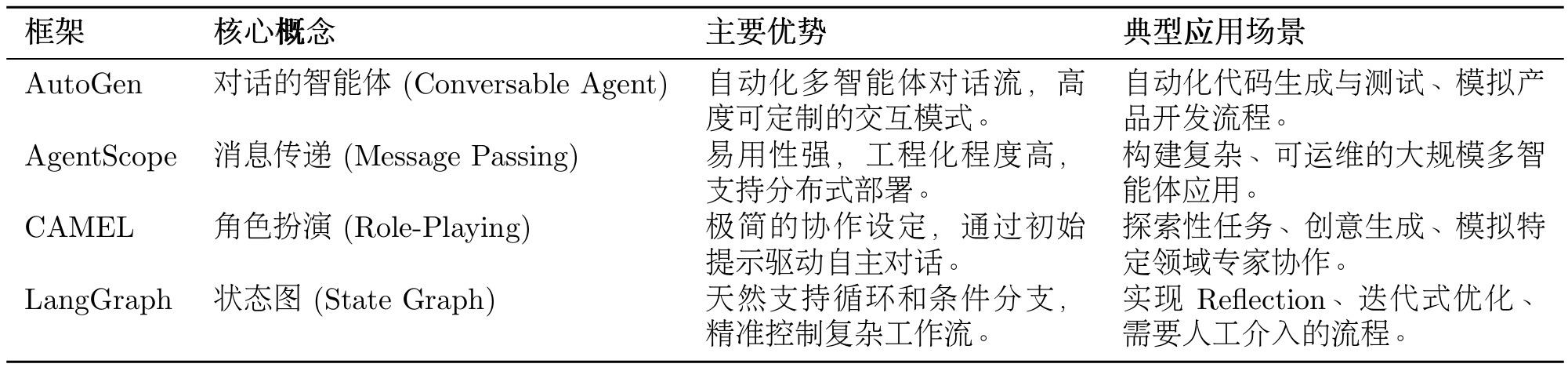 四种智能体框架对比表