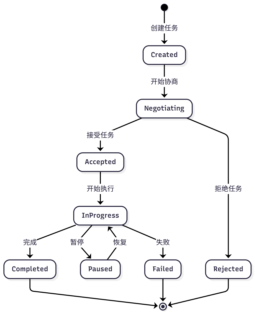 A2A任务生命周期