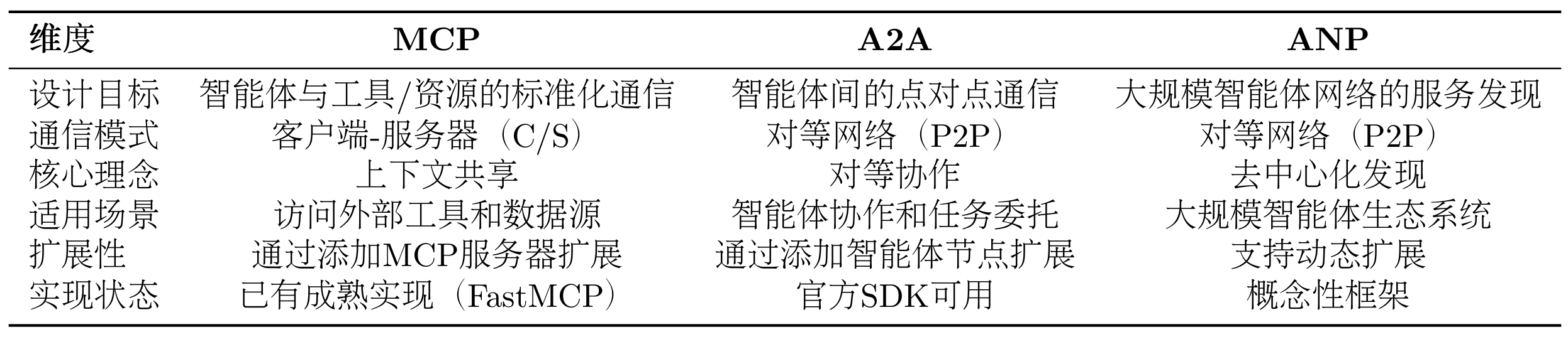 三种协议对比