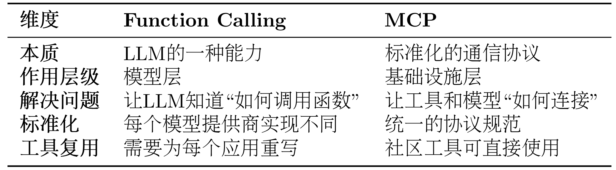 Function Calling与MCP对比