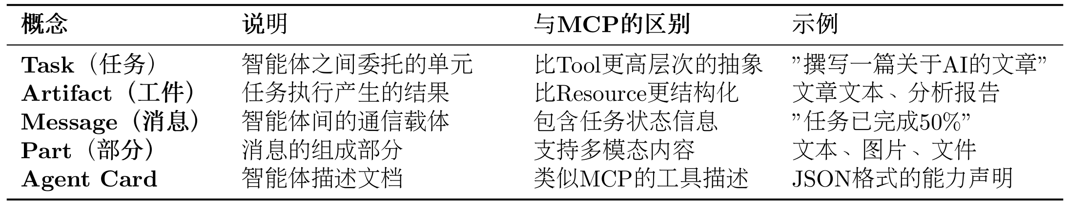 A2A核心概念