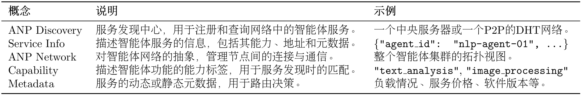 ANP核心概念
