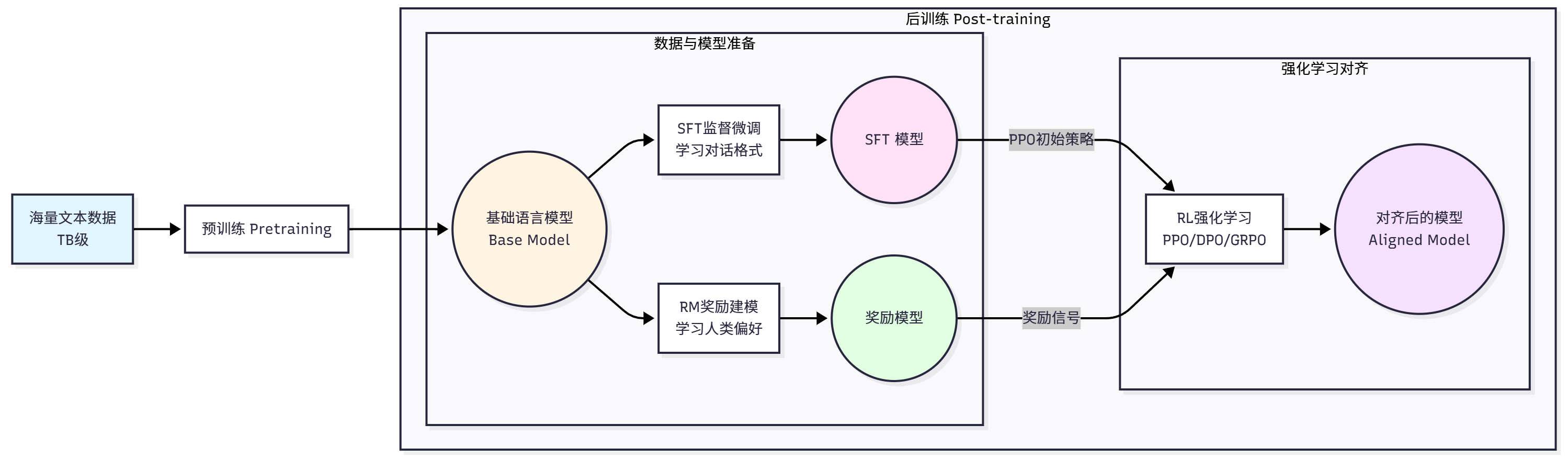 LLM训练全景图