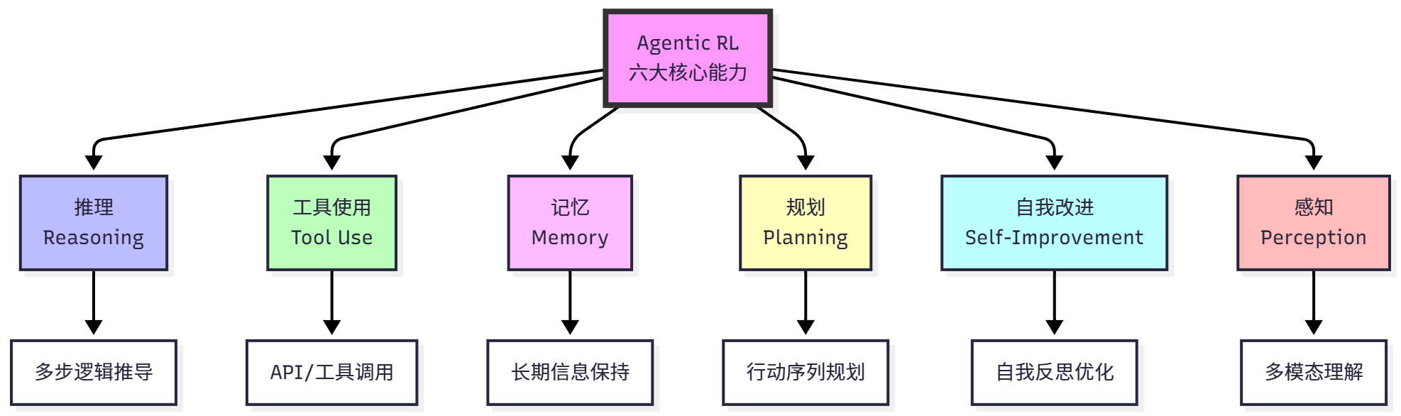 Agentic RL六大核心能力