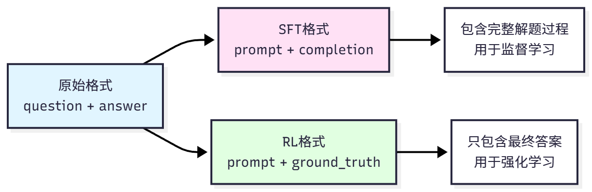GSM8K数据格式转换