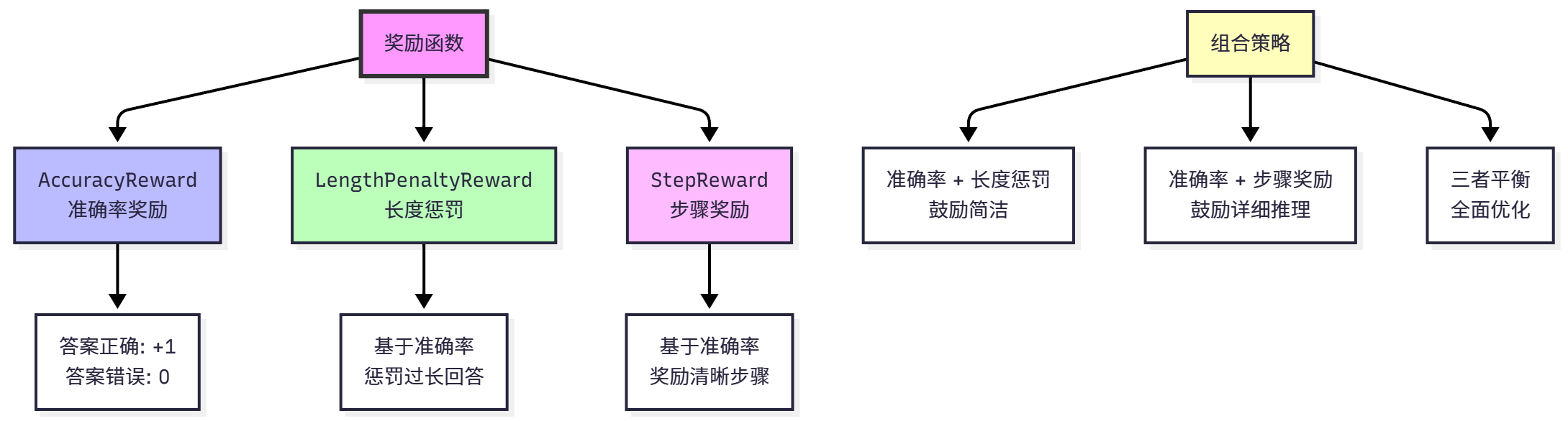 奖励函数设计