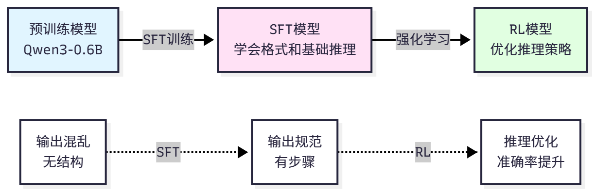 SFT在训练流程中的作用