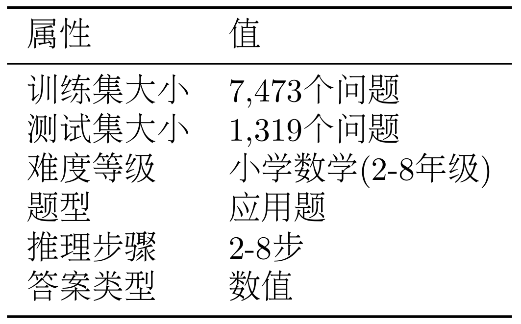 GSM8K数据集统计