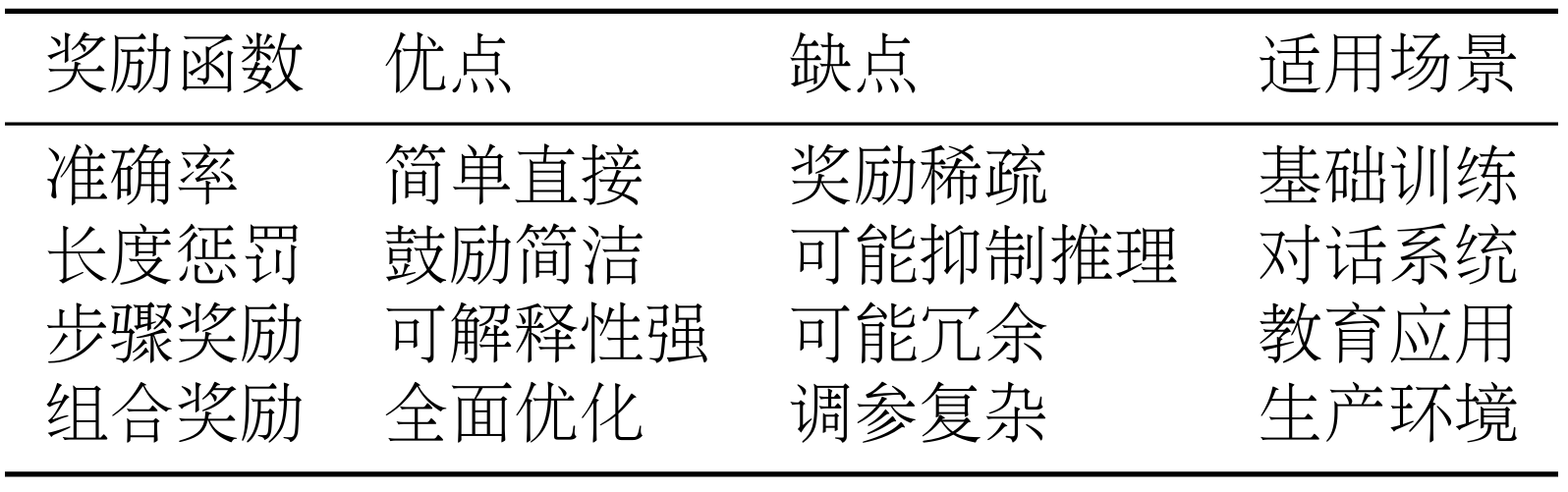奖励函数对比