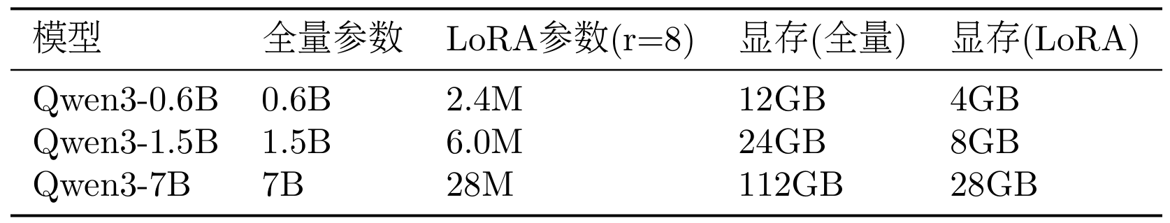 LoRA与全量微调对比