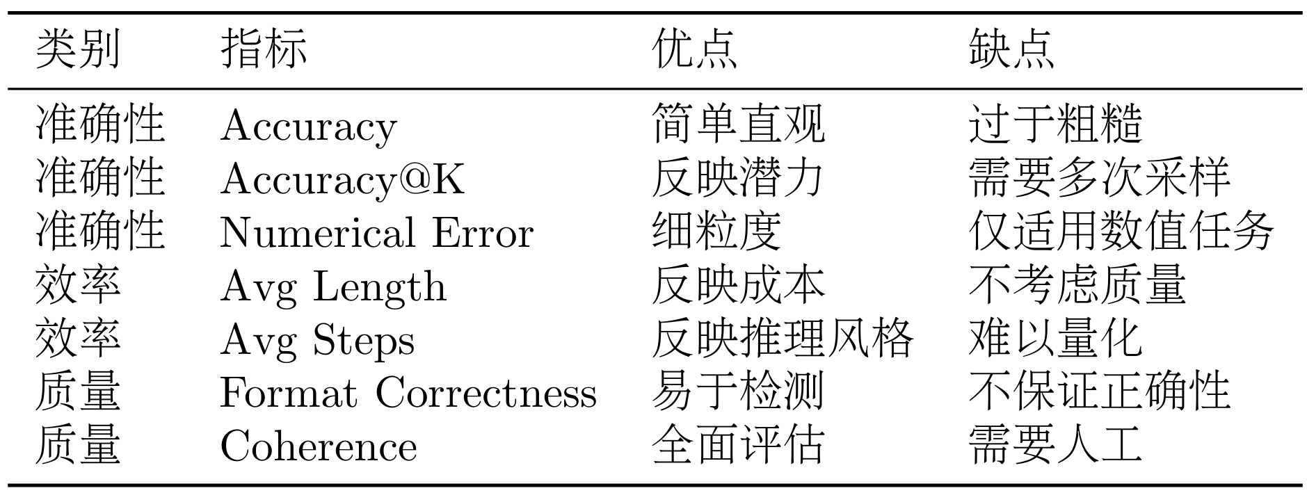 评估指标对比