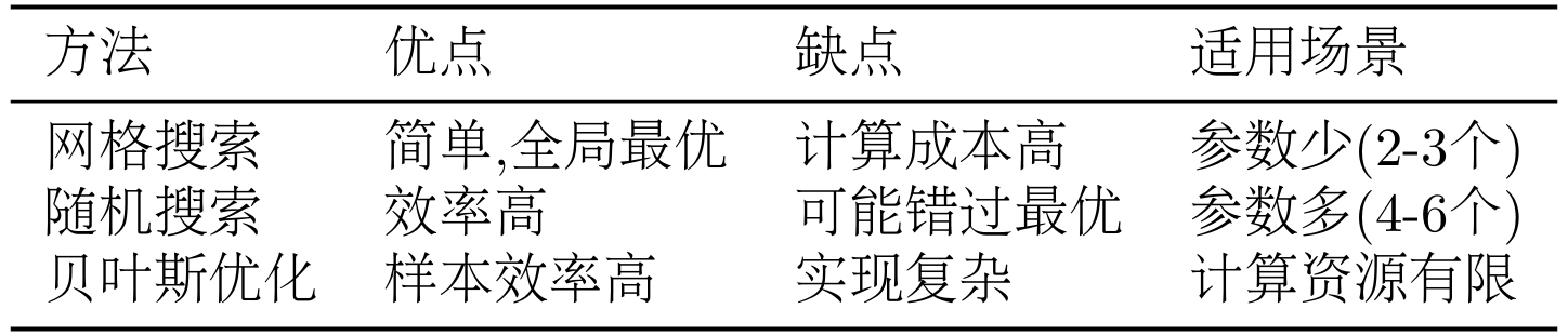 超参数调优方法对比