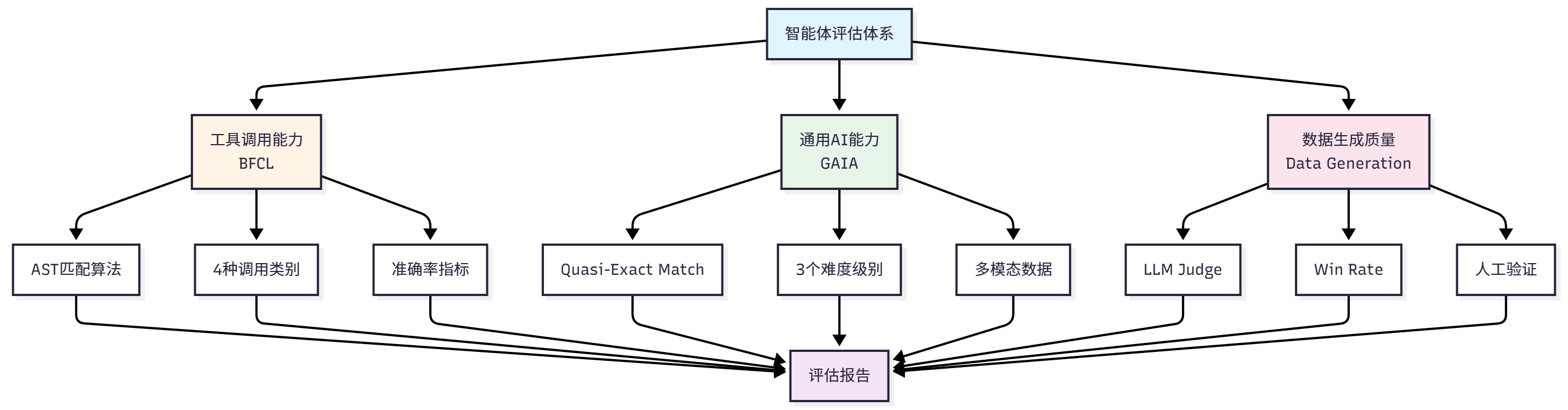 HelloAgents评估体系架构图