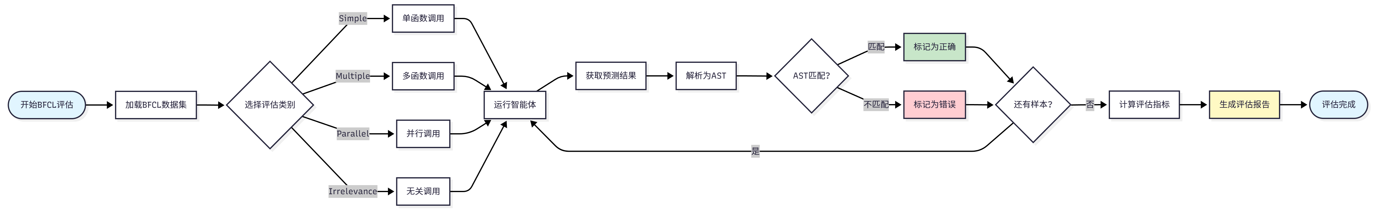 BFCL评估流程图