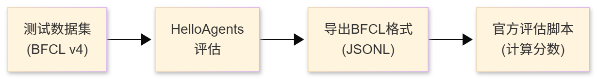 HelloAgents载入BFCL评估过程