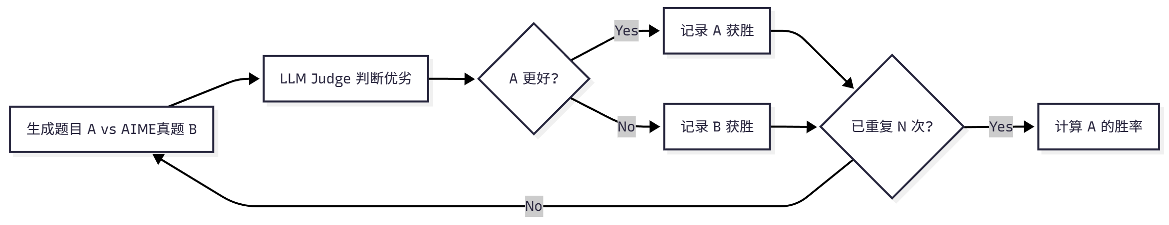 Win Rate评估流程图